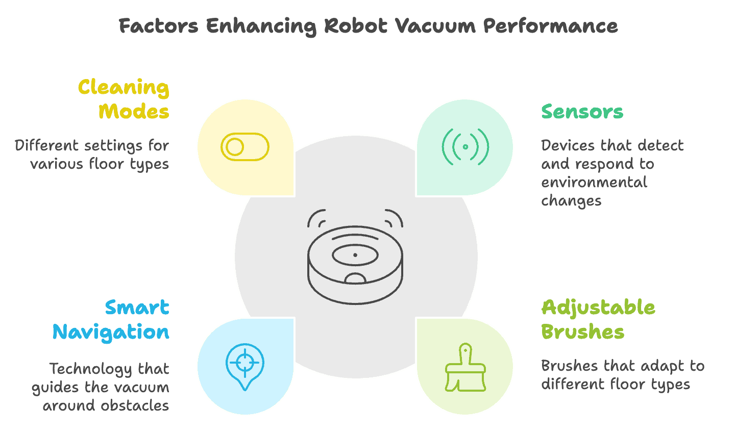 Robot Vacuums Performance