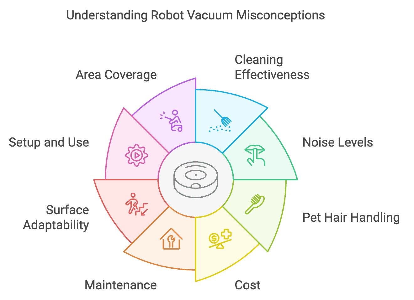 Understanfing Robot Vacuums Misconceptions